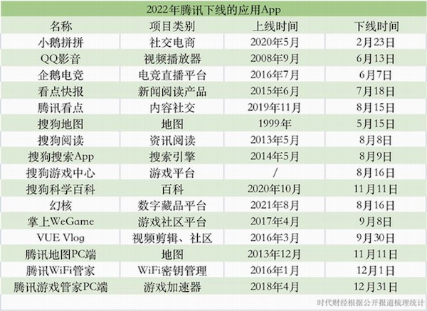 腾讯一年砍掉超40个项目！马化腾内部会放狠话