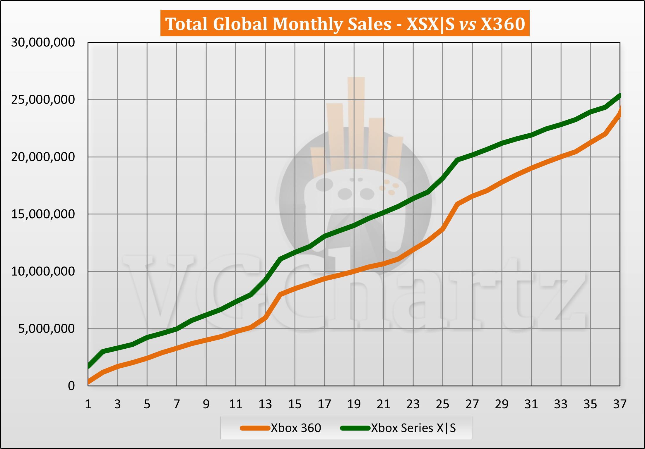 2023年11月Xbox Series X|S与Xbox 360生涯销量对比