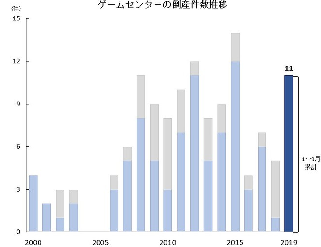 岛国传统街机厅日渐衰落 消费税提升导致破产频发