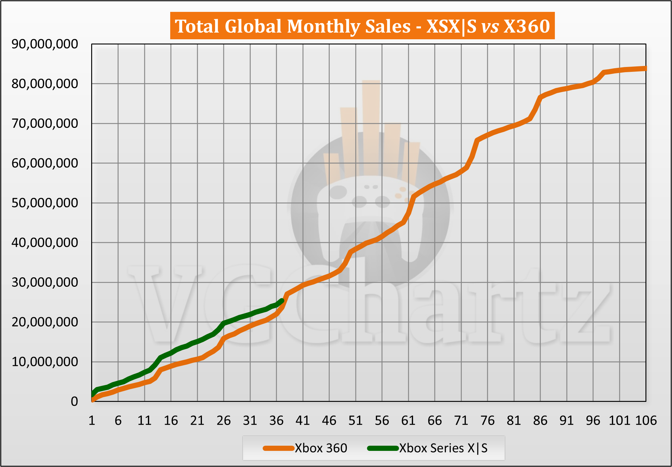 2023年11月Xbox Series X|S与Xbox 360生涯销量对比