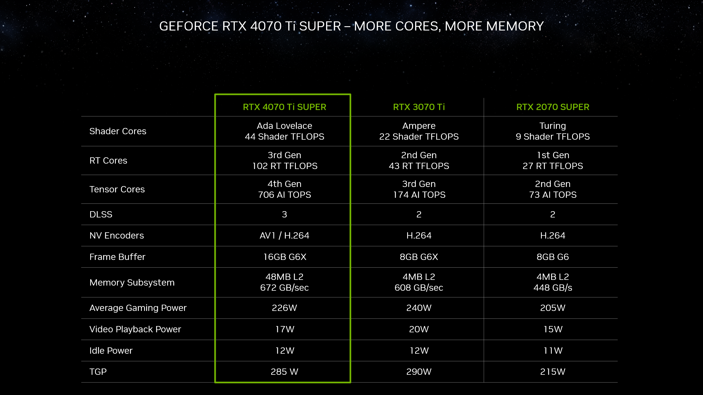 RTX 4070 Ti Super现已发售 6499元起