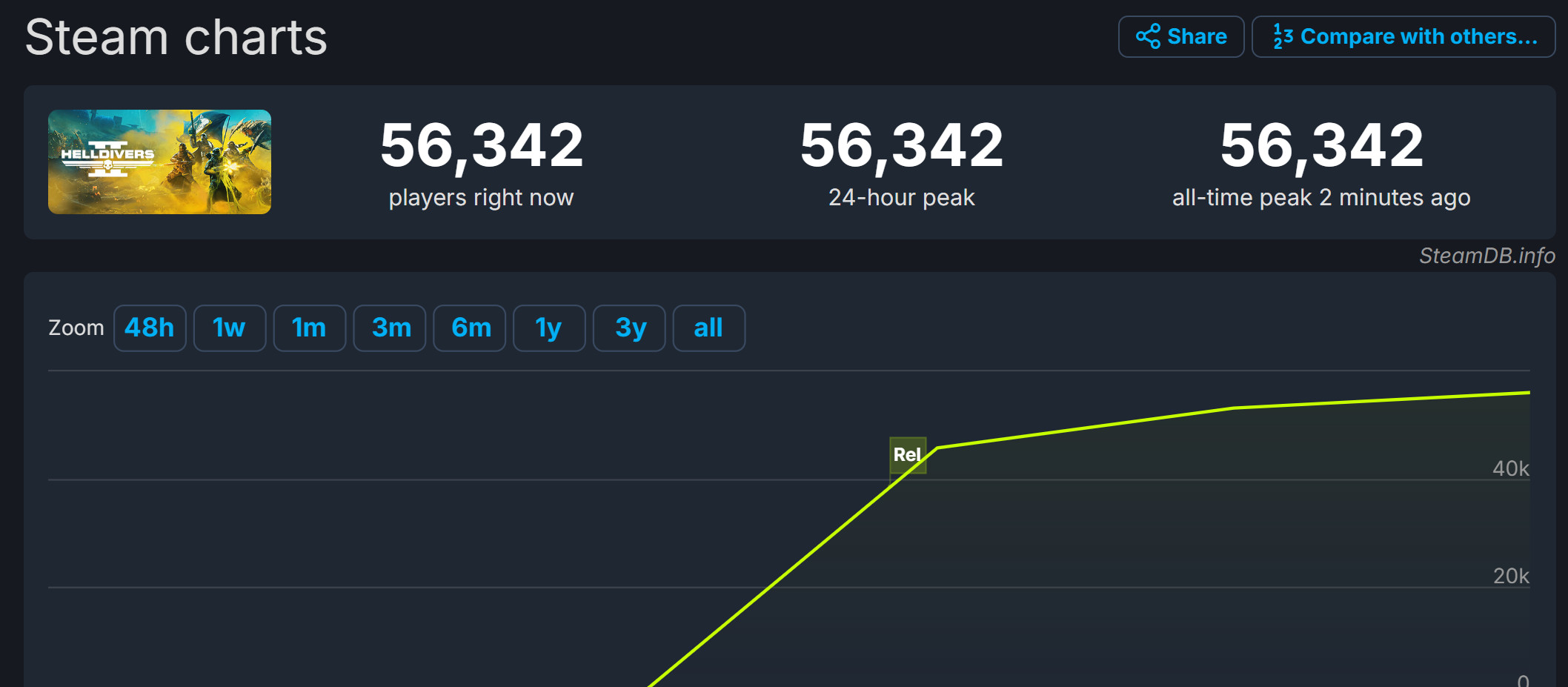 《绝地潜兵2》Steam在线超5.6万 游戏评价褒贬不一