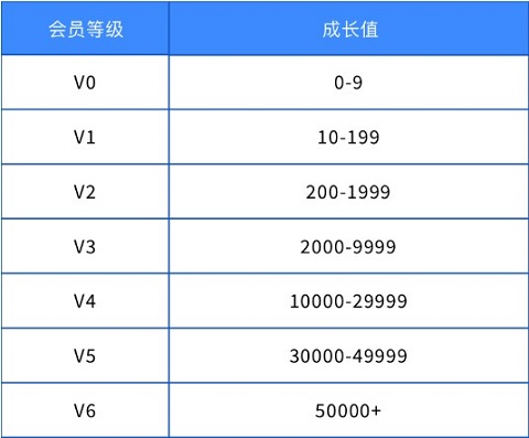 雷霆游戏会员怎么升级