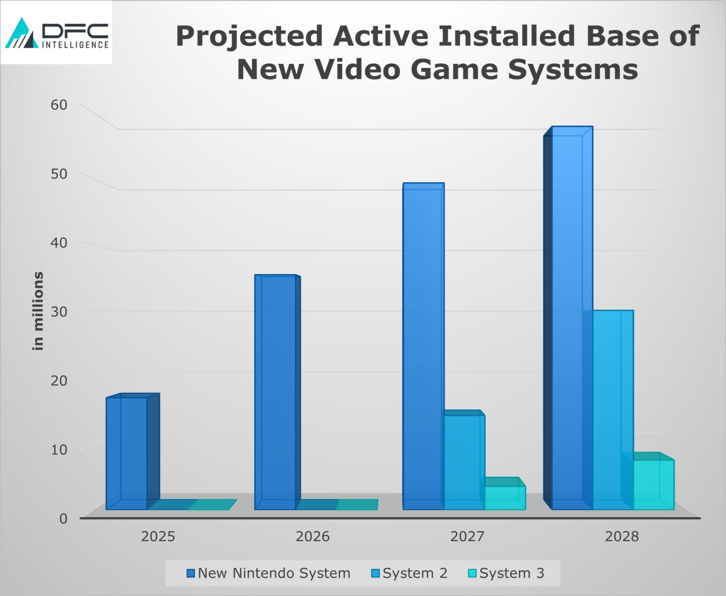 DFC预测Switch 2首年销量将达到1500万-1700万台