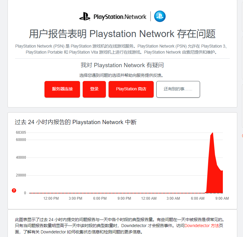 PlayStation在线服务PSN 整个全球范围都已宕机