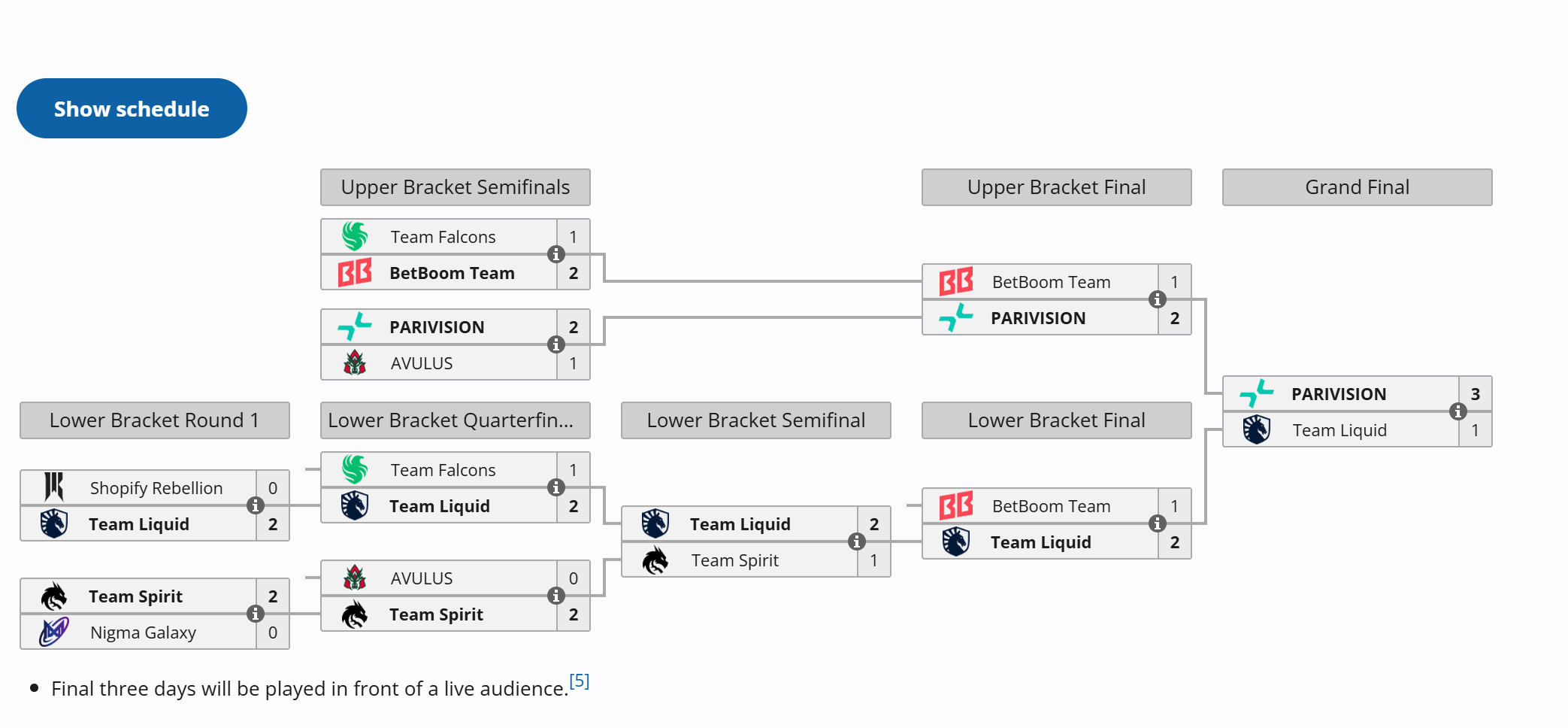 《DOTA2》ESL One曼谷站 Parivision3:1液体夺冠