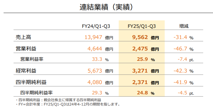 任天堂新财报公布 经营收益较去年同期锐减