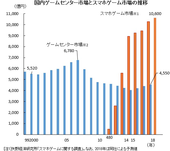 岛国传统街机厅日渐衰落 消费税提升导致破产频发