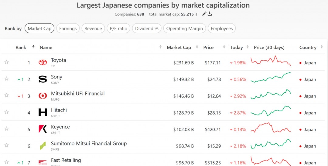 索尼已是日本市值第二大公司 任天堂排名第十