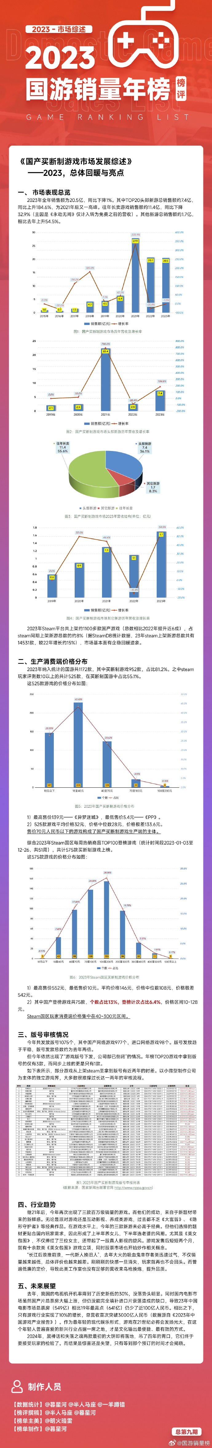 2023年国游销量榜发布 《猛兽派对》销量近200万