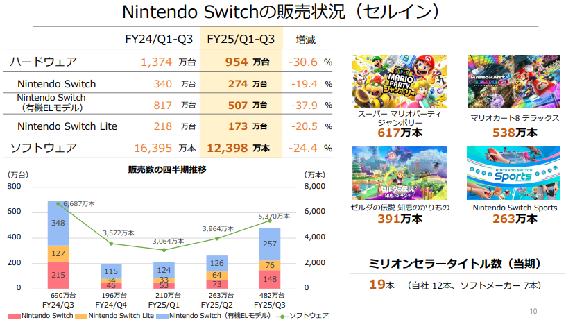 任天堂新财报公布 经营收益较去年同期锐减