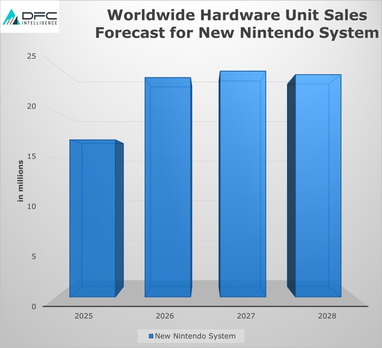 DFC预测Switch 2首年销量将达到1500万-1700万台