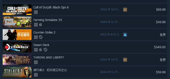 即便首发XGP 《潜行者2》Steam预购销量仍位列前茅