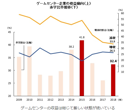 岛国传统街机厅日渐衰落 消费税提升导致破产频发