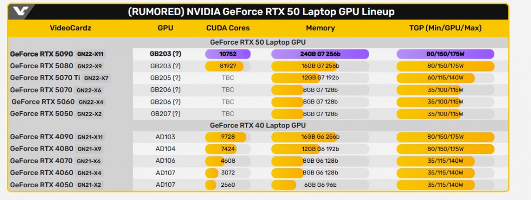 传RTX 5090笔记本2月发售 将搭载24GB GDDR7显存